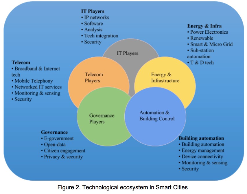 شهرهای هوشمند و اکوسیستم تکنولوژی